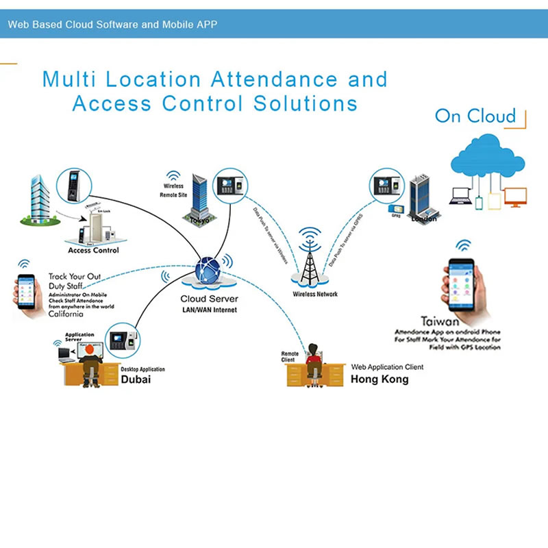 Access Control AI07F Dynamic Facial and Fingerprint Recognition System Terminal